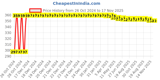 moglix.com Kozdiko 4-in-1 12 LED Atmosphere Interior Decorative Foot Strip Light Set for Hyundai Eon kozdiko Price History Graph from 26 Oct 2024 to 17 Nov 2025