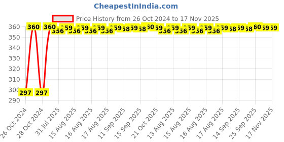 moglix.com Kozdiko 4-in-1 12 LED Atmosphere Interior Decorative Foot Strip Light Set for Hyundai i10 kozdiko Price History Graph from 26 Oct 2024 to 16 Nov 2025