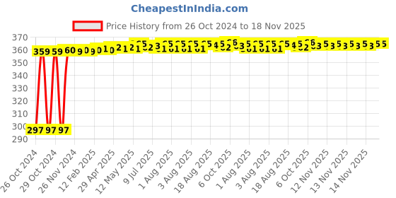 moglix.com Kozdiko 4-in-1 12 LED Atmosphere Interior Decorative Foot Strip Light Set for Hyundai i20 kozdiko Price History Graph from 26 Oct 2024 to 17 Nov 2025