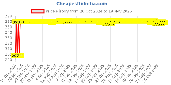 moglix.com Kozdiko 4-in-1 12 LED Atmosphere Interior Decorative Foot Strip Light Set for Hyundai i20 Elite kozdiko Price History Graph from 26 Oct 2024 to 18 Nov 2025