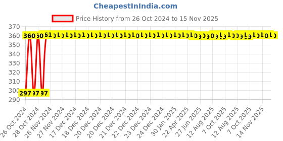moglix.com Kozdiko 4-in-1 12 LED Atmosphere Interior Decorative Foot Strip Light Set for Hyundai Santro kozdiko Price History Graph from 26 Oct 2024 to 15 Nov 2025