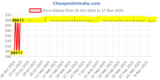 moglix.com Kozdiko 4-in-1 12 LED Atmosphere Interior Decorative Foot Strip Light Set for Hyundai Verna Fluidic 2017 kozdiko Price History Graph from 26 Oct 2024 to 17 Nov 2025