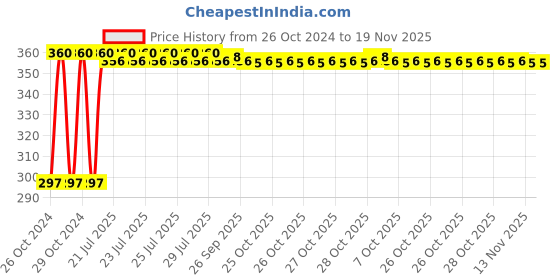 moglix.com Kozdiko 4-in-1 12 LED Atmosphere Interior Decorative Foot Strip Light Set for Hyundai Verna Fluidic 4S kozdiko Price History Graph from 26 Oct 2024 to 19 Nov 2025