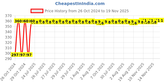 moglix.com Kozdiko 4-in-1 12 LED Atmosphere Interior Decorative Foot Strip Light Set for Hyundai Verna Old kozdiko Price History Graph from 26 Oct 2024 to 18 Nov 2025
