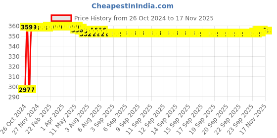 moglix.com Kozdiko 4-in-1 12 LED Atmosphere Interior Decorative Foot Strip Light Set for Hyundai xcent kozdiko Price History Graph from 26 Oct 2024 to 16 Nov 2025
