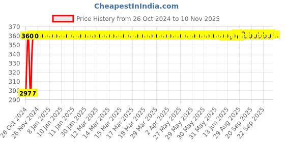 moglix.com Kozdiko 4-in-1 12 LED Atmosphere Interior Decorative Foot Strip Light Set for ICML Rhino kozdiko Price History Graph from 26 Oct 2024 to 10 Nov 2025