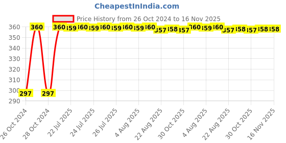 moglix.com Kozdiko 4-in-1 12 LED Atmosphere Interior Decorative Foot Strip Light Set for Jaguar xj kozdiko Price History Graph from 26 Oct 2024 to 16 Nov 2025