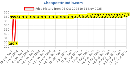 moglix.com Kozdiko 4-in-1 12 LED Atmosphere Interior Decorative Foot Strip Light Set for Jeep Compass kozdiko Price History Graph from 26 Oct 2024 to 10 Nov 2025