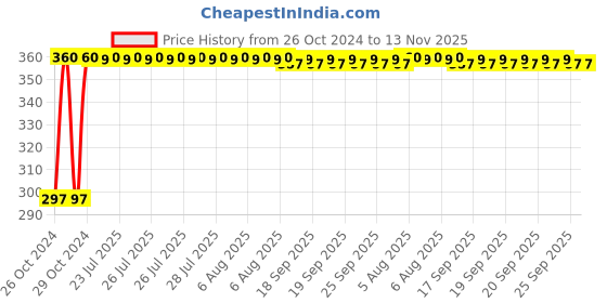 moglix.com Kozdiko 4-in-1 12 LED Atmosphere Interior Decorative Foot Strip Light Set for Land Rover Discovery kozdiko Price History Graph from 26 Oct 2024 to 12 Nov 2025