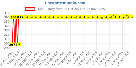 moglix.com Kozdiko 4-in-1 12 LED Atmosphere Interior Decorative Foot Strip Light Set for Mahindra Alturas G4 kozdiko Price History Graph from 26 Oct 2024 to 16 Nov 2025