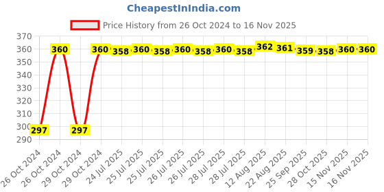 moglix.com Kozdiko 4-in-1 12 LED Atmosphere Interior Decorative Foot Strip Light Set for Mahindra Bolero kozdiko Price History Graph from 26 Oct 2024 to 15 Nov 2025