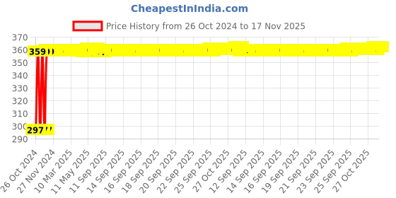 moglix.com Kozdiko 4-in-1 12 LED Atmosphere Interior Decorative Foot Strip Light Set for Mahindra Marazzoss kozdiko Price History Graph from 26 Oct 2024 to 16 Nov 2025