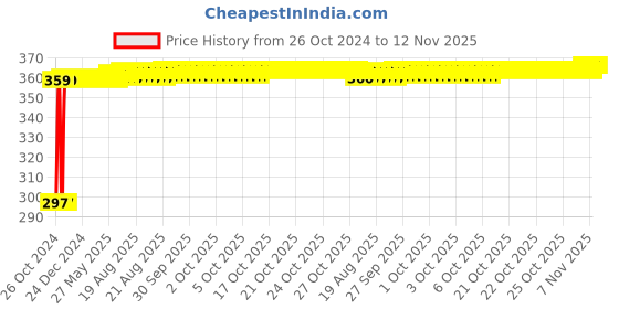 moglix.com Kozdiko 4-in-1 12 LED Atmosphere Interior Decorative Foot Strip Light Set for Mahindra Nuvo Sport kozdiko Price History Graph from 26 Oct 2024 to 12 Nov 2025