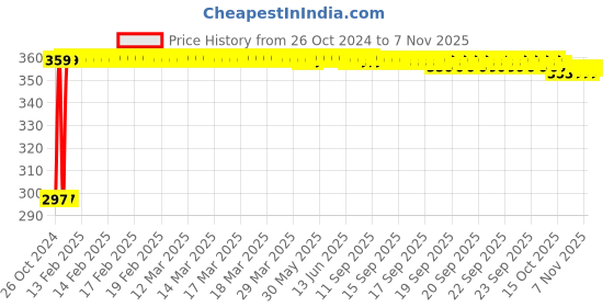 moglix.com Kozdiko 4-in-1 12 LED Atmosphere Interior Decorative Foot Strip Light Set for Mahindra Quanto kozdiko Price History Graph from 26 Oct 2024 to 6 Nov 2025