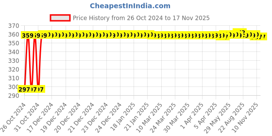 moglix.com Kozdiko 4-in-1 12 LED Atmosphere Interior Decorative Foot Strip Light Set for Mahindra Reva kozdiko Price History Graph from 26 Oct 2024 to 16 Nov 2025