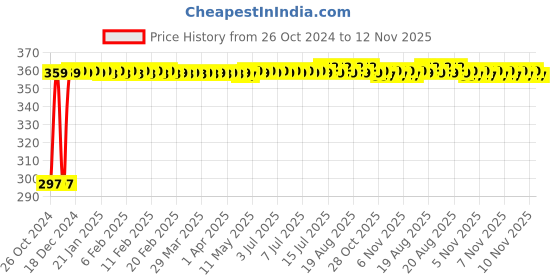 moglix.com Kozdiko 4-in-1 12 LED Atmosphere Interior Decorative Foot Strip Light Set for Mahindra Scorpio kozdiko Price History Graph from 26 Oct 2024 to 12 Nov 2025