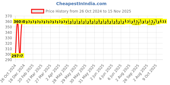 moglix.com Kozdiko 4-in-1 12 LED Atmosphere Interior Decorative Foot Strip Light Set for Mahindra Scorpio Old kozdiko Price History Graph from 26 Oct 2024 to 14 Nov 2025