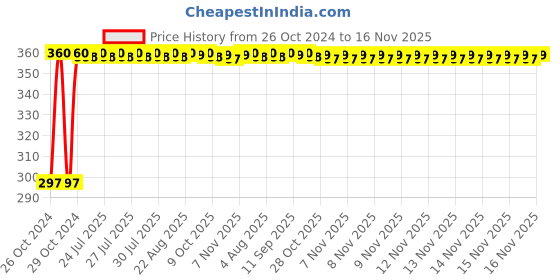 moglix.com Kozdiko 4-in-1 12 LED Atmosphere Interior Decorative Foot Strip Light Set for Mahindra Thar kozdiko Price History Graph from 26 Oct 2024 to 15 Nov 2025