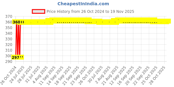 moglix.com Kozdiko 4-in-1 12 LED Atmosphere Interior Decorative Foot Strip Light Set for Mahindra Verito kozdiko Price History Graph from 26 Oct 2024 to 18 Nov 2025