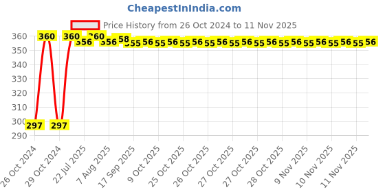 moglix.com Kozdiko 4-in-1 12 LED Atmosphere Interior Decorative Foot Strip Light Set for Mahindra Verito Vibe kozdiko Price History Graph from 26 Oct 2024 to 10 Nov 2025