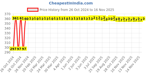 moglix.com Kozdiko 4-in-1 12 LED Atmosphere Interior Decorative Foot Strip Light Set for Mahindra Xylo kozdiko Price History Graph from 26 Oct 2024 to 16 Nov 2025