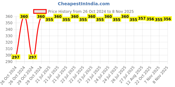moglix.com Kozdiko 4-in-1 12 LED Atmosphere Interior Decorative Foot Strip Light Set for Maruti Alto kozdiko Price History Graph from 26 Oct 2024 to 6 Nov 2025