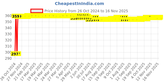 moglix.com Kozdiko 4-in-1 12 LED Atmosphere Interior Decorative Foot Strip Light Set for Maruti Alto K10 kozdiko Price History Graph from 26 Oct 2024 to 15 Nov 2025