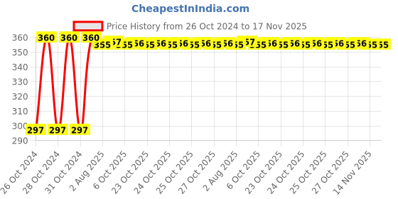 moglix.com Kozdiko 4-in-1 12 LED Atmosphere Interior Decorative Foot Strip Light Set for Maruti Baleno kozdiko Price History Graph from 26 Oct 2024 to 17 Nov 2025