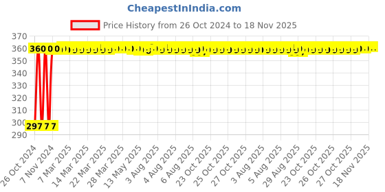moglix.com Kozdiko 4-in-1 12 LED Atmosphere Interior Decorative Foot Strip Light Set for Maruti Dzire kozdiko Price History Graph from 26 Oct 2024 to 17 Nov 2025