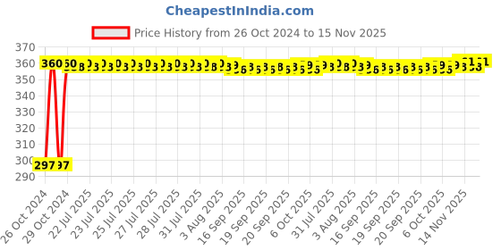 moglix.com Kozdiko 4-in-1 12 LED Atmosphere Interior Decorative Foot Strip Light Set for Maruti Ertiga kozdiko Price History Graph from 26 Oct 2024 to 15 Nov 2025