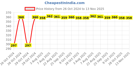 moglix.com Kozdiko 4-in-1 12 LED Atmosphere Interior Decorative Foot Strip Light Set for Maruti Esteem kozdiko Price History Graph from 26 Oct 2024 to 13 Nov 2025