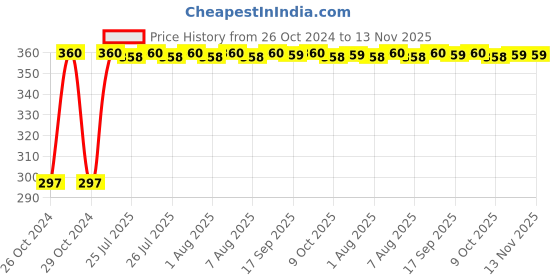 moglix.com Kozdiko 4-in-1 12 LED Atmosphere Interior Decorative Foot Strip Light Set for Maruti Grand Vitara kozdiko Price History Graph from 26 Oct 2024 to 12 Nov 2025