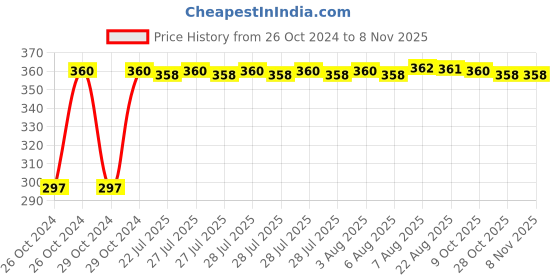 moglix.com Kozdiko 4-in-1 12 LED Atmosphere Interior Decorative Foot Strip Light Set for Maruti Old Swift kozdiko Price History Graph from 26 Oct 2024 to 8 Nov 2025
