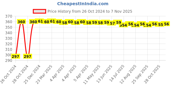 moglix.com Kozdiko 4-in-1 12 LED Atmosphere Interior Decorative Foot Strip Light Set for Maruti Omni kozdiko Price History Graph from 26 Oct 2024 to 7 Nov 2025