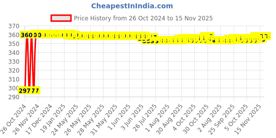 moglix.com Kozdiko 4-in-1 12 LED Atmosphere Interior Decorative Foot Strip Light Set for Maruti Ritz kozdiko Price History Graph from 26 Oct 2024 to 15 Nov 2025