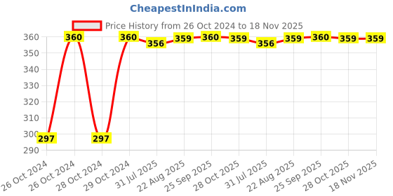 moglix.com Kozdiko 4-in-1 12 LED Atmosphere Interior Decorative Foot Strip Light Set for Maruti S Cross kozdiko Price History Graph from 26 Oct 2024 to 18 Nov 2025