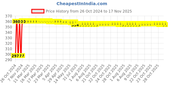 moglix.com Kozdiko 4-in-1 12 LED Atmosphere Interior Decorative Foot Strip Light Set for Maruti Suzuki Ciaz Facelift 2018-Present kozdiko Price History Graph from 26 Oct 2024 to 17 Nov 2025
