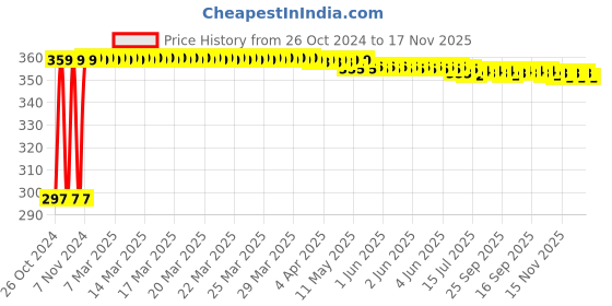moglix.com Kozdiko 4-in-1 12 LED Atmosphere Interior Decorative Foot Strip Light Set for Maruti Suzuki Ertiga (Nov 2018-Present) kozdiko Price History Graph from 26 Oct 2024 to 17 Nov 2025