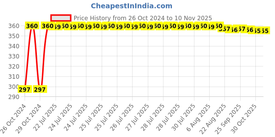moglix.com Kozdiko 4-in-1 12 LED Atmosphere Interior Decorative Foot Strip Light Set for Maruti Suzuki S-Presso kozdiko Price History Graph from 26 Oct 2024 to 10 Nov 2025