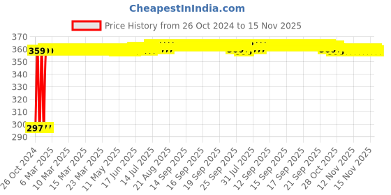 moglix.com Kozdiko 4-in-1 12 LED Atmosphere Interior Decorative Foot Strip Light Set for Maruti Suzuki xL6 kozdiko Price History Graph from 26 Oct 2024 to 15 Nov 2025
