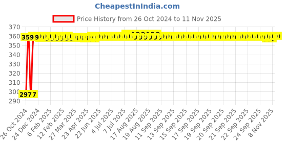 moglix.com Kozdiko 4-in-1 12 LED Atmosphere Interior Decorative Foot Strip Light Set for Maruti Sx4 kozdiko Price History Graph from 26 Oct 2024 to 10 Nov 2025
