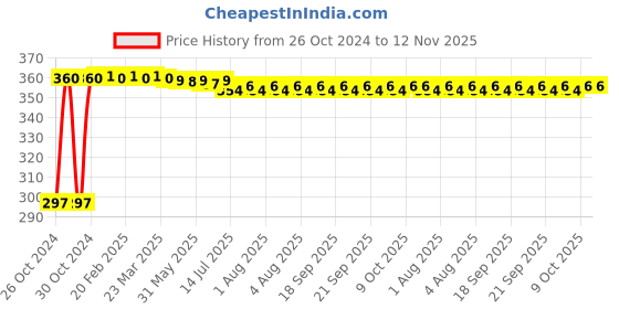moglix.com Kozdiko 4-in-1 12 LED Atmosphere Interior Decorative Foot Strip Light Set for Maruti Versa kozdiko Price History Graph from 26 Oct 2024 to 12 Nov 2025