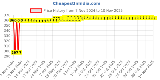 moglix.com Kozdiko 4-in-1 12 LED Atmosphere Interior Decorative Foot Strip Light Set for Maruti Vitara Brezza kozdiko Price History Graph from 7 Nov 2024 to 8 Nov 2025