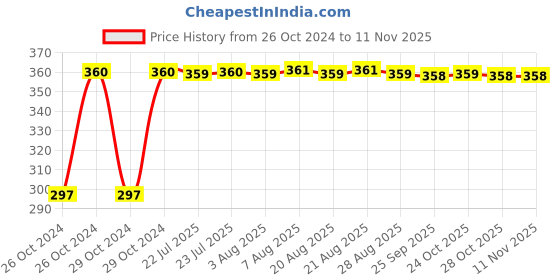 moglix.com Kozdiko 4-in-1 12 LED Atmosphere Interior Decorative Foot Strip Light Set for Maruti WagnoR kozdiko Price History Graph from 26 Oct 2024 to 10 Nov 2025