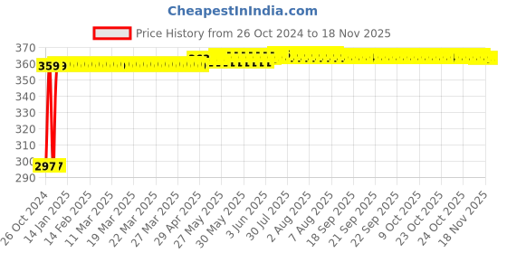 moglix.com Kozdiko 4-in-1 12 LED Atmosphere Interior Decorative Foot Strip Light Set for Maruti WagnoR Stingray kozdiko Price History Graph from 26 Oct 2024 to 17 Nov 2025