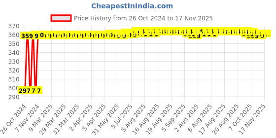 moglix.com Kozdiko 4-in-1 12 LED Atmosphere Interior Decorative Foot Strip Light Set for Maruti Zen Estilo kozdiko Price History Graph from 26 Oct 2024 to 17 Nov 2025