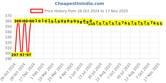 moglix.com Kozdiko 4-in-1 12 LED Atmosphere Interior Decorative Foot Strip Light Set for Mercedes Benz Amg-GT kozdiko Price History Graph from 26 Oct 2024 to 16 Nov 2025
