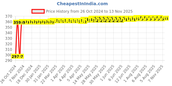 moglix.com Kozdiko 4-in-1 12 LED Atmosphere Interior Decorative Foot Strip Light Set for Mercedes Benz CLA kozdiko Price History Graph from 26 Oct 2024 to 12 Nov 2025