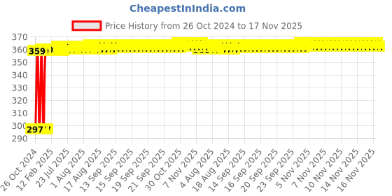 moglix.com Kozdiko 4-in-1 12 LED Atmosphere Interior Decorative Foot Strip Light Set for Mercedes Benz CLS kozdiko Price History Graph from 26 Oct 2024 to 17 Nov 2025
