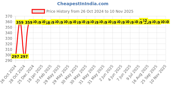 moglix.com Kozdiko 4-in-1 12 LED Atmosphere Interior Decorative Foot Strip Light Set for Mercedes Benz E Class Cabriolet kozdiko Price History Graph from 26 Oct 2024 to 9 Nov 2025